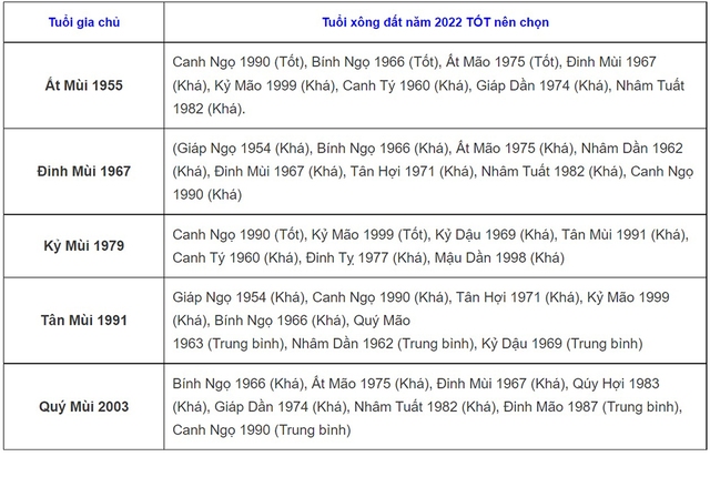 Tuổi xông đất năm 2022, Năm 2022 tuổi nào xông nhà tốt, Xem tuổi xông đất năm 2022, Chọn tuổi xông đất năm 2022, Tết Nhâm Dần 2022 chọn tuổi xông nhà cho gia chủ tuổi Mùi