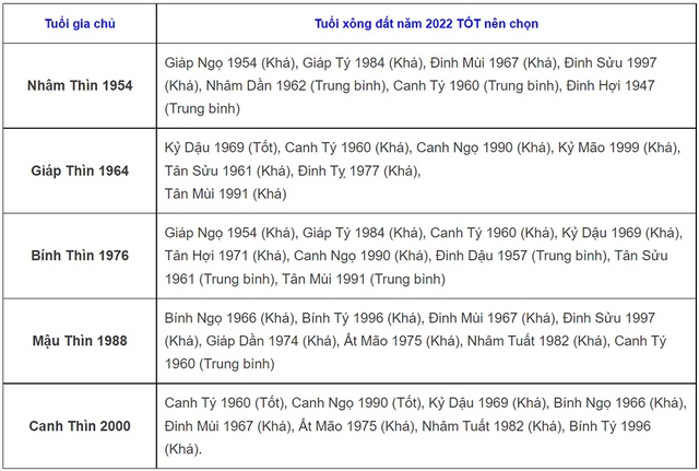 tuổi xông đất năm 2022, tuổi xông đất năm 2022 cho 12 con giáp, xông đất năm 2022, xông đất là gì, người đi xông đất cần làm gì, tết nhâm dần 2022 tuổi xông đất