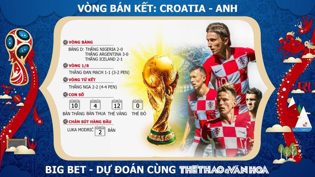 Nhận định bóng đá bán kết World Cup 2018: Croatia - Anh (1h00 ngày 12/7, trực tiếp VTV3 & VTV3 HD) 