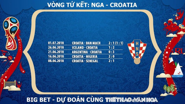 Dự đoán Croatia, nhận định Croatia, nhận định bóng đá Croatia, chọn kèo Croatia, tỉ lệ cá cược Croatia, chọn cửa Croatia, trực tiếp Croatia, xem trực tiếp Croatia, phong độ của Croatia, Croatia lọt vào Tứ kết, Croatia lọt vào Bán kết World Cup 2018
