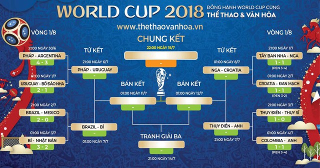 Kết quả vòng 1/8, lịch Tứ kết và chia nhánh World Cup 2018