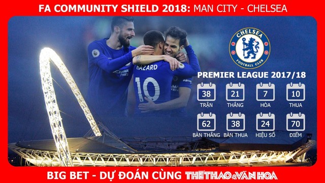 Nhận định bóng đá Siêu Cúp Anh - Community Shield 2018: Man City - Chelsea (21h00 ngày 7/8 - trực tiếp FPT) 