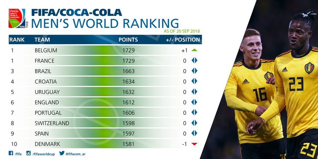 CẬP NHẬT tin tối 20/9: Ronaldo gặp bất công lớn nhất trong sự nghiệp. Việt Nam vẫn đứng số 1 ĐNA. Thái Lan e ngại Việt Nam