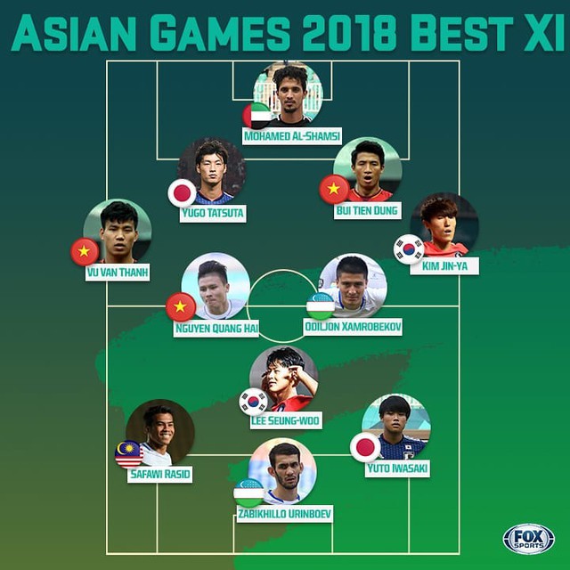 3 cầu thủ U23 Việt Nam được vinh danh ở Đội hình xuất sắc nhất ASIAD 2018