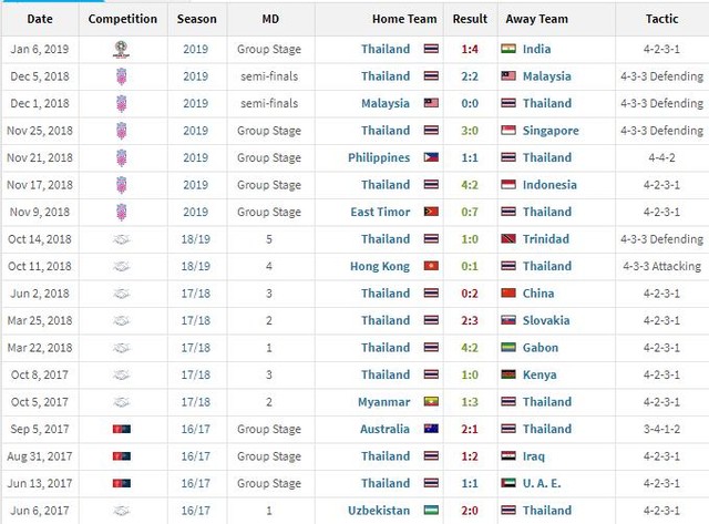 Thái Lan, Asian Cup 2019, Thái Lan sa thải HLV, Milovan Rajevac, Ấn Độ, Thái Lan 1-4 Ấn Độ, Thái Lan vs Ấn Độ, lịch thi đấu Asian Cup 2019, trực tiếp bóng đá