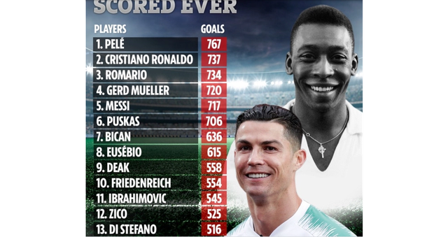 Ronaldo, Messi, pele, cristiano ronaldo, trực tiếp bóng đá, lịch thi đấu bóng đá, kỷ lục ghi bàn