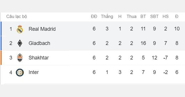 Ket qua bong da, Real Madrid vs Gladbach, Inter vs Shakhtar, Kết quả cúp C1, Kết quả Champions League, Cúp C1, Champions League. Bảng xếp hạng cúp C1, BXH Champions League