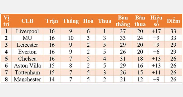 MU, Liverpool, MU - Aston Villa, BXH ngoại hạng Anh, BXH Anh, MU 2-1 Aston Villa, kết quả bóng đá, kết quả bóng đá Anh, ngoại hạng Anh, Premier League, kqbd, Martial, Fernandes