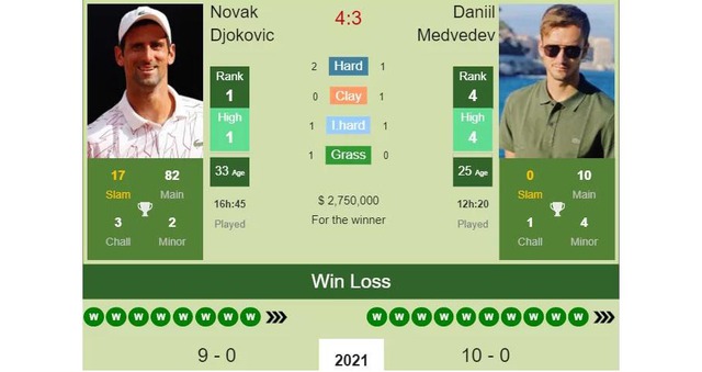 Trực tiếp tennis Chung kết  Úc mở rộng, Djokovic vs Medvedev, TTTV, Xem Djokovic, trực tiếp Djokovic đấu với Medvedev, chung kết Australian Open 2021, Djokovic
