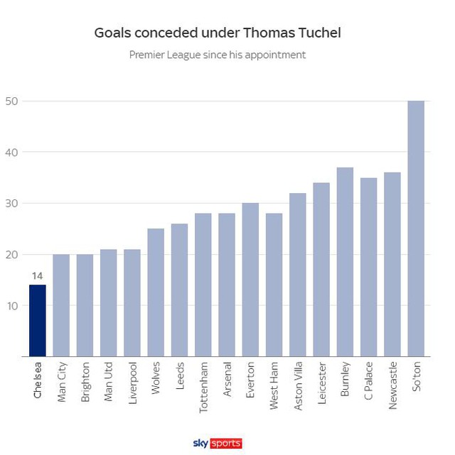 Chelsea, Liverpool, Chelsea đá 10 người, Chelsea thi đấu với 10 người, Reece James thẻ đỏ, chelsea phòng ngự, Thomas Tuchel