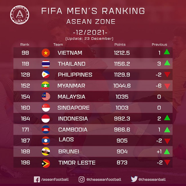 Bảng xếp hạng FIFA, BXH FIFA, bảng xếp hạng FIFA 2021, bxh fifa 2021, Việt Nam, Thái Lan, số 1 Đông Nam Á, Top 100 thế giới, AFF Cup, AFF Cup 2021, kết quả AFF Cup 2021