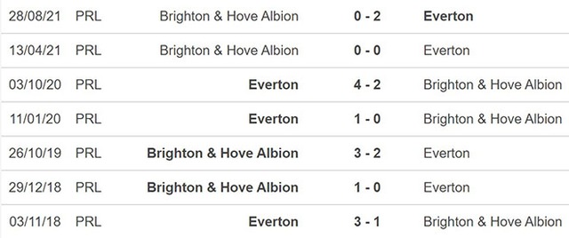Everton vs Brighton, nhận định kết quả, nhận định bóng đá Everton vs Brighton, nhận định bóng đá, Everton, Brighton, keo nha cai, dự đoán bóng đá, Ngoại hạng Anh