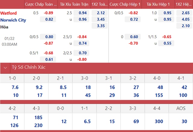 Watford vs Norwich, nhận định kết quả, nhận định bóng đá Watford vs Norwich, nhận định bóng đá, Watford, Norwich, keo nha cai, dự đoán bóng đá, Ngoại hạng Anh