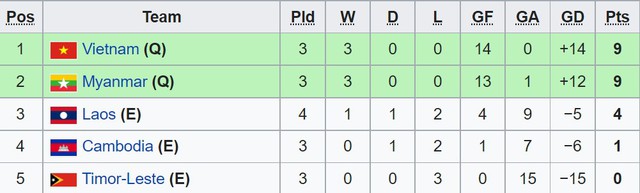 Kết quả bóng đá nữ Việt Nam vs Timor Leste, Việt Nam vào bán kết nữ Đông Nam Á, ket qua bong da, kết quả bóng đá, bóng đá nữ Đông Nam Á, nữ Việt Nam, nữ Timor Leste, kqbd