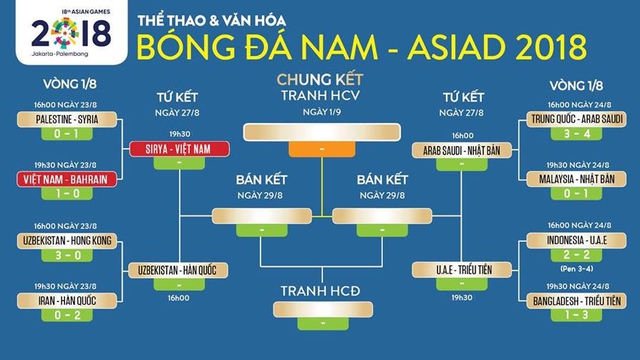 U23 Syria vs U23 Việt Nam: Lịch thi đấu Tứ kết bóng đá nam. Xem trực tiếp Asiad 2018
