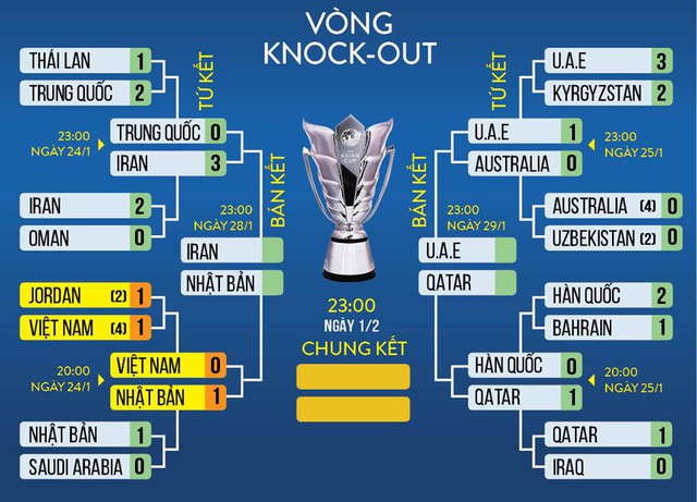 lich thi dau Asian Cup 2019 24h, lịch thi đấu asian cup 2019, truc tiep bong da, vtv6, trực tiếp bóng đá, trực tuyến, xem VTV6, việt nam, iran vs nhật bản, qatar vs uae
