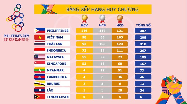 danh sách vận động viên Việt Nam giành huy chương SEA Games 30, huy chương vàng, bảng tổng sắp huy chương Seagame 30, bảng xếp hạng huy chương Seagame 30, HCV, HCB, HCĐ