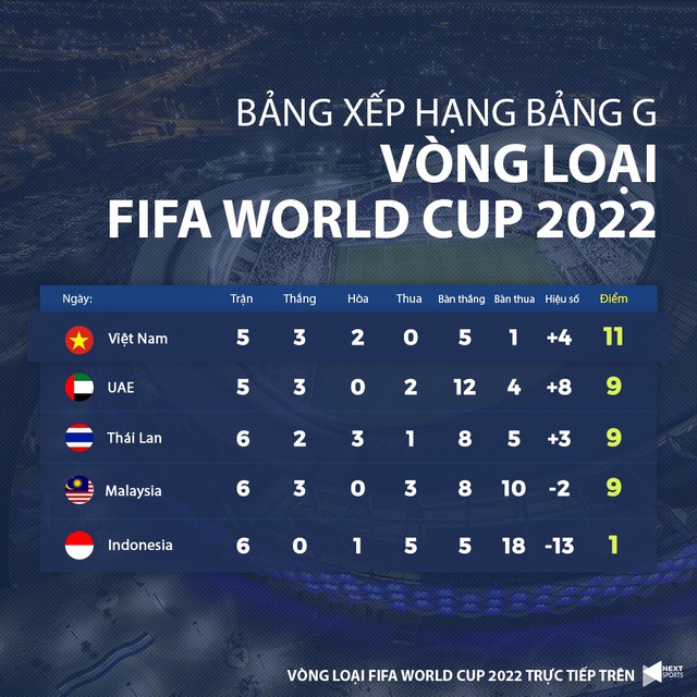 Việt Nam vs Indonesia, lịch thi đấu vòng loại World Cup 2022, trực tiếp bóng đá hôm nay, vtv6, bảng xếp hạng bảng G vòng loại World Cup 2022 khu vực châu Á, vn vs indo