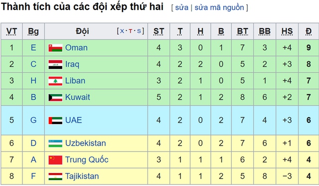 Bảng xếp hạng vòng loại World Cup 2022 bảng G, BXH bóng đá Việt Nam mới nhất, Bảng xếp hạng vòng loại World Cup 2022 bảng G, VTV6, VTV5 trực tiếp bóng đá Việt Nam