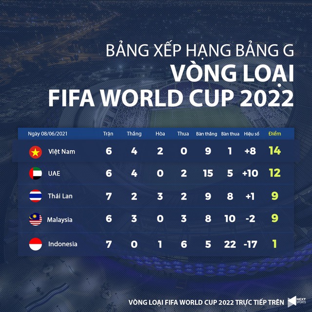 Lịch thi đấu vòng loại World Cup 2022 bảng G, Việt Nam vs Malaysia, Indonesia vs UAE, Lịch thi đấu bóng đá Việt Nam, VTV6, VTV5 trực tiếp bóng đá Việt Nam hôm nay