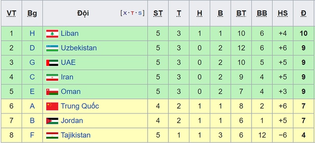 Ket qua bong da Việt Nam vs Malaysia, kết quả Indonesia vs UAE, Kết quả vòng loại World Cup 2022 bảng G khu vực châu Á, Kết quả bóng đá Việt Nam đấu với Malaysia hôm nay