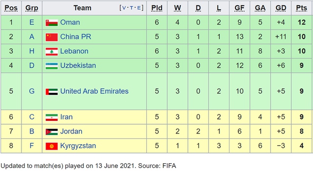 Bảng xếp hạng các đội nhì bảng vòng loại World Cup 2022 sau trận Hàn Quốc vs Lebanon. Bảng xếp hạng bảng G vòng loại World Cup 2022. BXH bóng đá Việt Nam.