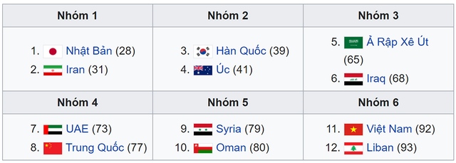 bốc thăm Vòng loại thứ 3 World Cup 2022, Vòng loại thứ 3 World Cup 2022, Đội tuyển Việt Nam, bốc thăm vòng loại World Cup 2022, Vòng loại World Cup 2022 châu Á