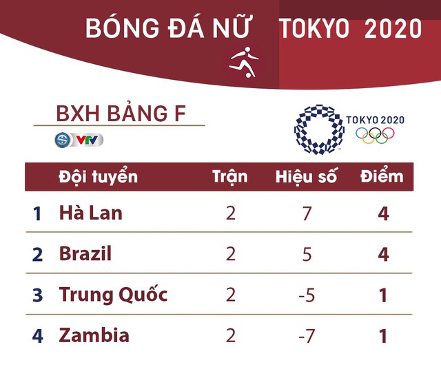 keo nha cai, keo bong da, nhận định kết quả, nhận định bóng đá Nhận định bóng đá nữ Brazil vs Zambia, kèo bóng đá Nhận định bóng đá nữ Brazil vs Zambia, VTV6, VTV5, trực tiếp bóng đá hôm nay, Olympic 2021, ty le keo, nhận định bóng đá