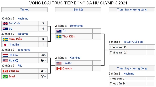 VTV5, truc tiep bong da, nữ Thụy Điển vs Úc, vtv5 tây nam bộ, VTV6, trực tiếp bóng đá hôm nay, xem bóng đá, Olympic 2021, truc tiep bong da nu, Thụy Điển vs Úc 