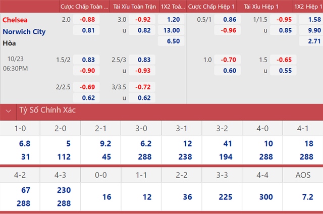 nhận định bóng đá Chelsea vs Norwich, nhận định bóng đá, Chelsea vs Norwich, nhận định kết quả, Chelsea, Norwich, keo nha cai, dự đoán bóng đá, Ngoại hạng Anh, bóng đá Anh