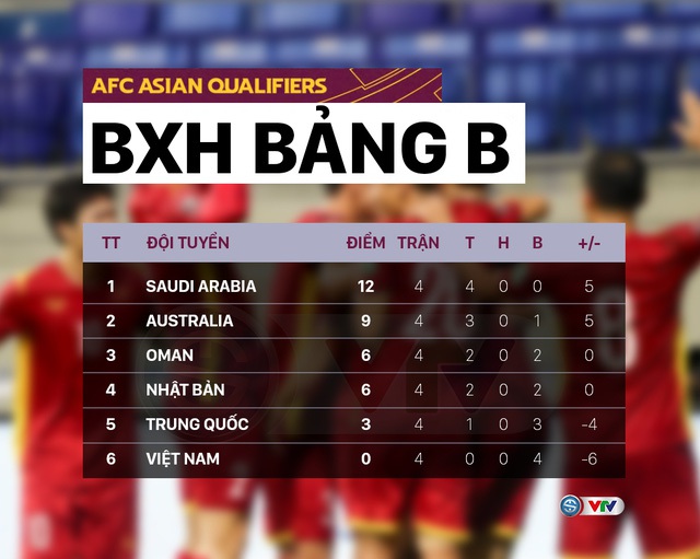 Bảng xếp hạng vòng loại World Cup 2022. BXH VL WC 2022. Bảng xếp hạng bóng đá Việt Nam. BXH VN