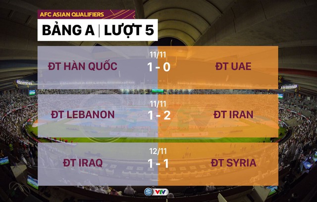 Kết quả bóng đá vòng loại World Cup 2022 khu vực châu Á. Kết quả bóng đá vòng loại WC 2022: Việt Nam vs Nhật Bản. Kết quả bóng đá hôm nay.