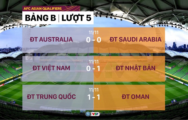 Kết quả bóng đá vòng loại World Cup 2022 khu vực châu Á. Kết quả bóng đá vòng loại WC 2022: Việt Nam vs Nhật Bản. Kết quả bóng đá hôm nay.