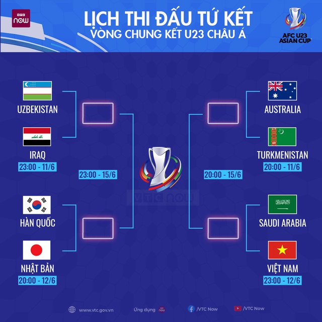 Ket qua bong da, Kết quả bóng đá tứ kết U23 châu Á 2022, KQBĐ U23 Việt Nam, U23 Úc vs Turkmenistan, U23 Uzbekistan vs Iraq, ket qua bong da U23 chau A, U23 Việt Nam