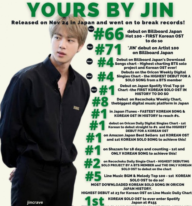 BTS, BTS tin tức, BTS thành viên, Kpop, BTS idol, Jin, Jin BTS, BTS Jin, BTS spotify, BTS song, BTS ca khúc, BTS bài hát, BTS album, BTS Yours, Jin Yours, Yours Jin