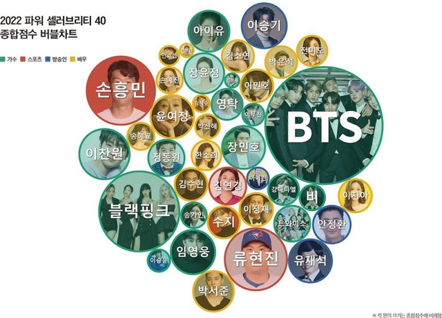 BTS, BTS tin tức, BTS thành viên, Kpop, Twice, Blackpink, IU, Lee Min Ho, Kang Daniel, BTS idol, BTS youtube, BTS instagram, bts army, BTS nổi tiếng, bts quyền lực