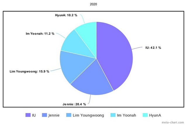 Jennie, Blackpink, G-Dragon, IU, Kpop, Zico, HyunA, Baekhyun, EXO, Sunmi