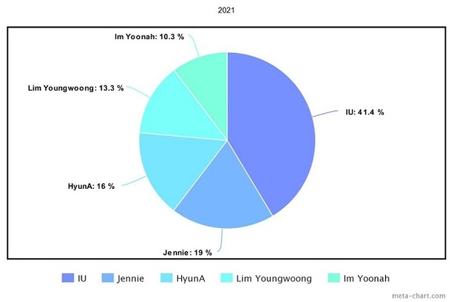 Jennie, Blackpink, G-Dragon, IU, Kpop, Zico, HyunA, Baekhyun, EXO, Sunmi