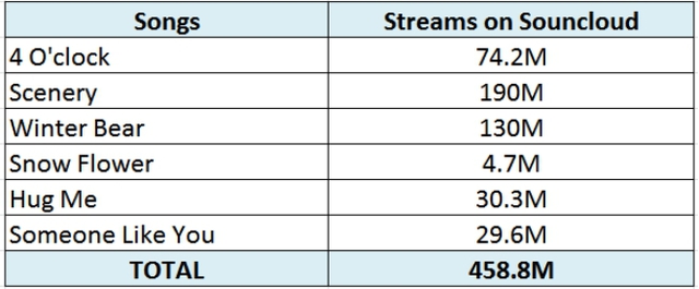 BTS, BTS tin tức, BTS thành viên, BTS V, Kpop, Kỷ lục, V BTS