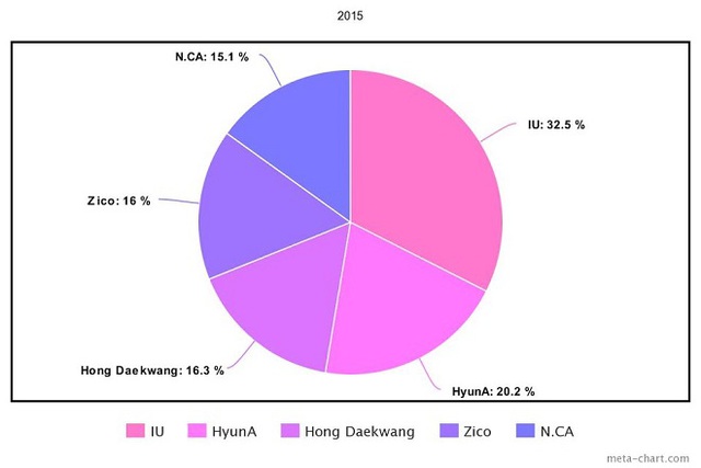 Jennie, Blackpink, G-Dragon, IU, Kpop, Zico, HyunA, Baekhyun, EXO, Sunmi