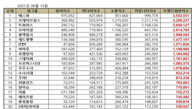 Blackpink, Twice, Brave Girls, Red Velvet, Aespa, Kpop, Twice tin tức, Blackpink tin tức, ITZY, MAMAMOO, Oh My Girl, Rocket Punch, STAYC