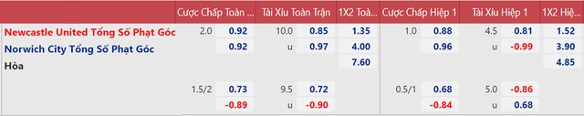 Newcastle vs Norwich, nhận định kết quả, nhận định bóng đá Newcastle vs Norwich, nhận định bóng đá, Newcastle, Norwich, keo nha cai, dự đoán bóng đá, Ngoại hạng Anh