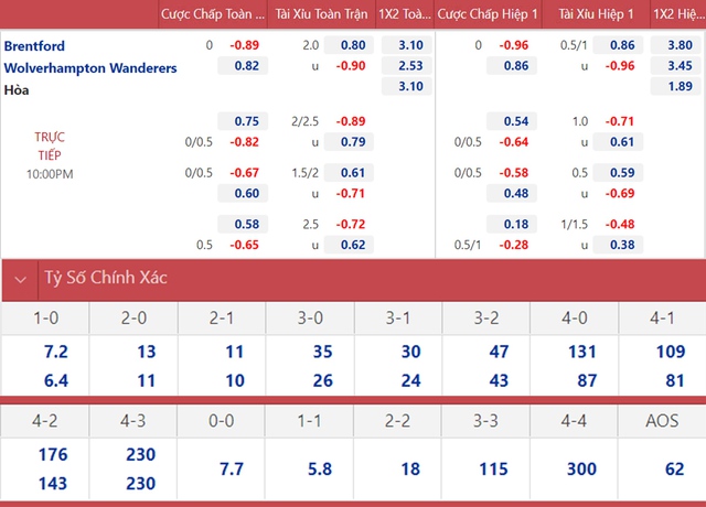 Brentford vs Wolves, nhận định kết quả, nhận định bóng đá Brentford vs Wolves, nhận định bóng đá, Brentford, Wolves, keo nha cai, dự đoán bóng đá, Ngoại hạng Anh