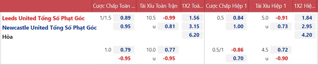 Leeds vs Newcastle, nhận định kết quả, nhận định bóng đá Leeds vs Newcastle, nhận định bóng đá, Leeds, Newcastle, keo nha cai, dự đoán bóng đá, Ngoại hạng Anh