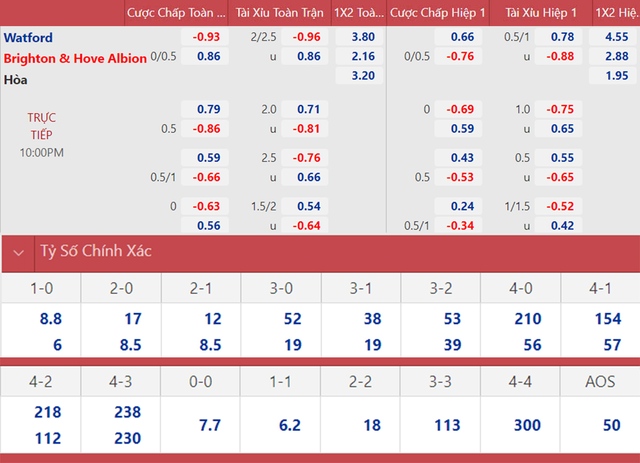 nhận định bóng đá Watford vs Brighton, nhận định bóng đá, Watford vs Brighton, nhận định kết quả, Watford, Brighton, keo nha cai, dự đoán bóng đá, bóng đá Ngoại hạng Anh