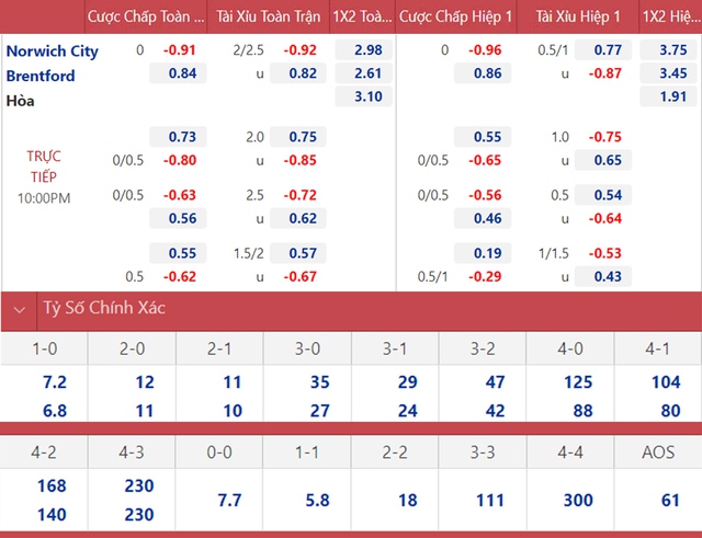nhận định bóng đá Norwich vs Brentford, nhận định bóng đá, Norwich vs Brentford, nhận định kết quả, Norwich, Brentford, keo nha cai, dự đoán bóng đá, bóng đá Anh 