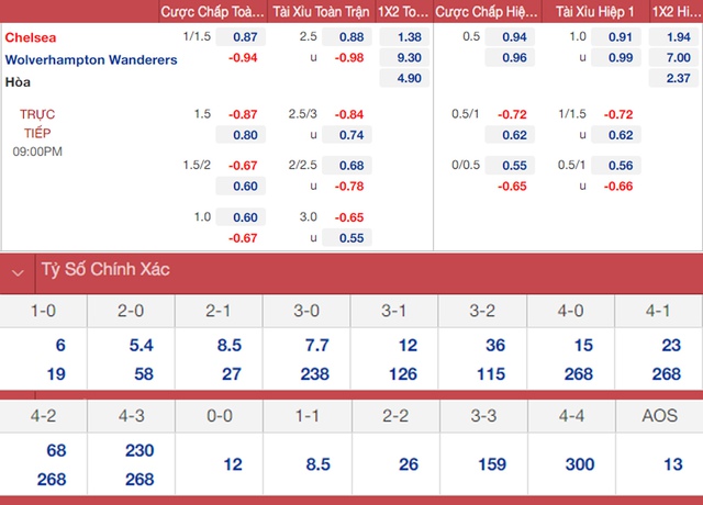 nhận định bóng đá Chelsea vs Wolves, nhận định bóng đá, Chelsea vs Wolves, nhận định kết quả, Chelsea, Wolves, keo nha cai, dự đoán bóng đá, bóng đá Anh