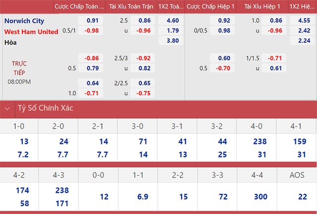 nhận định bóng đá Norwich vs West Ham, nhận định bóng đá, Norwich vs West Ham, nhận định kết quả, Norwich, West Ham, keo nha cai, dự đoán bóng đá, bóng đá Anh
