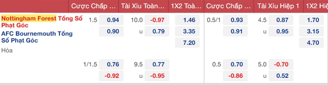 nhận định bóng đá Nottingham Forest vs Bournemouth, nhận định bóng đá, Nottingham Forest vs Bournemouth, nhận định kết quả, Nottingham Forest, Bournemouth, keo nha cai, dự đoán bóng đá