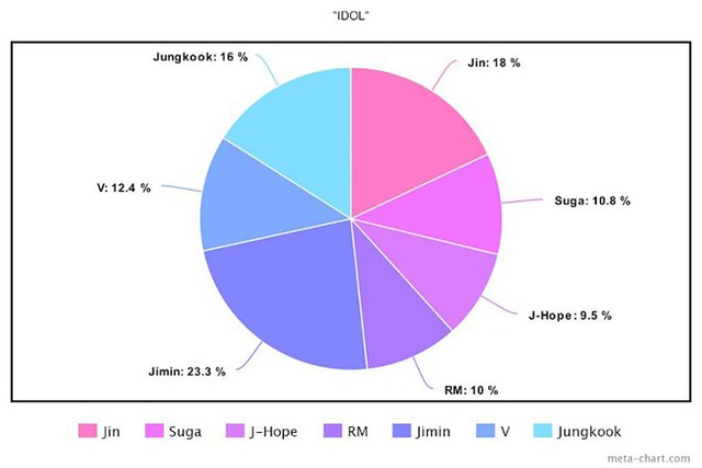 BTS, Chia line trong album Proof của BTS, Jungkook, Jin, V BTS, Jimin, Tin bts